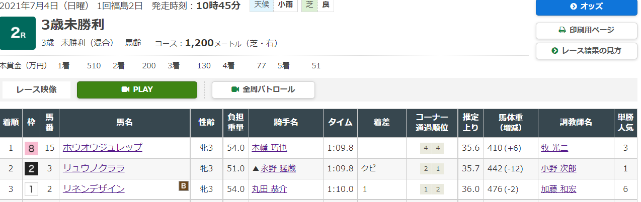 競馬予想サイトのEDGE(エッジ)の無料情報7月4日福島競馬場2Ｒ、小倉9R無料予想検証結果