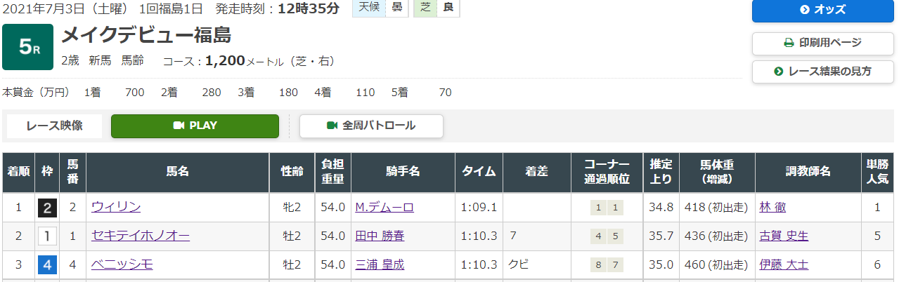 競馬予想サイトのEDGE(エッジ)の無料情報7月3日福島競馬場5Ｒ、11R無料予想検証結果