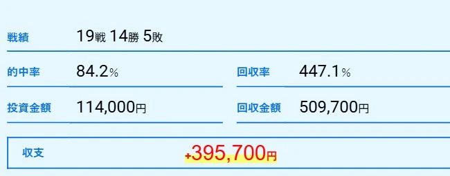 ムサシ屋のカジトリ無料予想集計欄。19戦14勝5敗と的中率84.2%が並ぶ