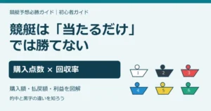 競艇は当たるだけでは勝てない。購入点数と回収率を初心者向けに図解。